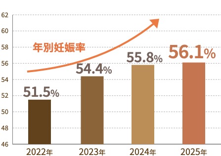 年別妊娠率　2022年51.5%から2025年56.1%にアップ