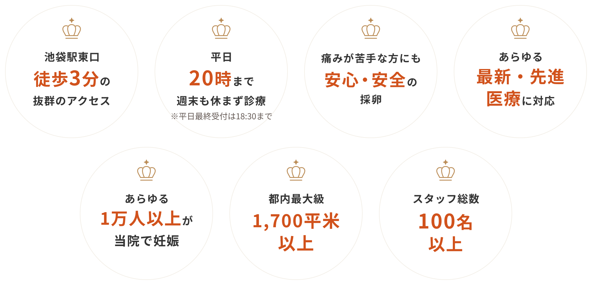 池袋駅東口徒歩3分の抜群のアクセス。平日20時まで週末も休まず診察（平日最終受付は18:30まで）。痛みが苦手な方にも安心・安全の採卵。あらゆる最新・先進医療に対応。あらゆる1万人以上が当院で妊娠。都内最大級1700平米以上。スタッフ総数100名以上
