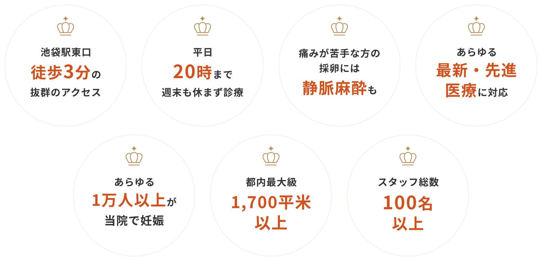 池袋駅東口徒歩3分の抜群のアクセス。平日20時まで週末も休まず診察。痛みが苦手な方の採卵には静脈麻酔も。あらゆる最新・先進医療に対応。あらゆる1万人以上が当院で妊娠。都内最大級1700平米以上。スタッフ総数100名以上