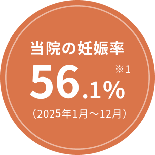 当院の妊娠率56.1%※1(2025年1月〜12月)妊娠判定陽性の割合（全国平均41.4%）