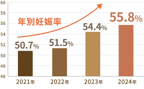 年別妊娠率　2021年50.7%から2023年54.4%にアップ