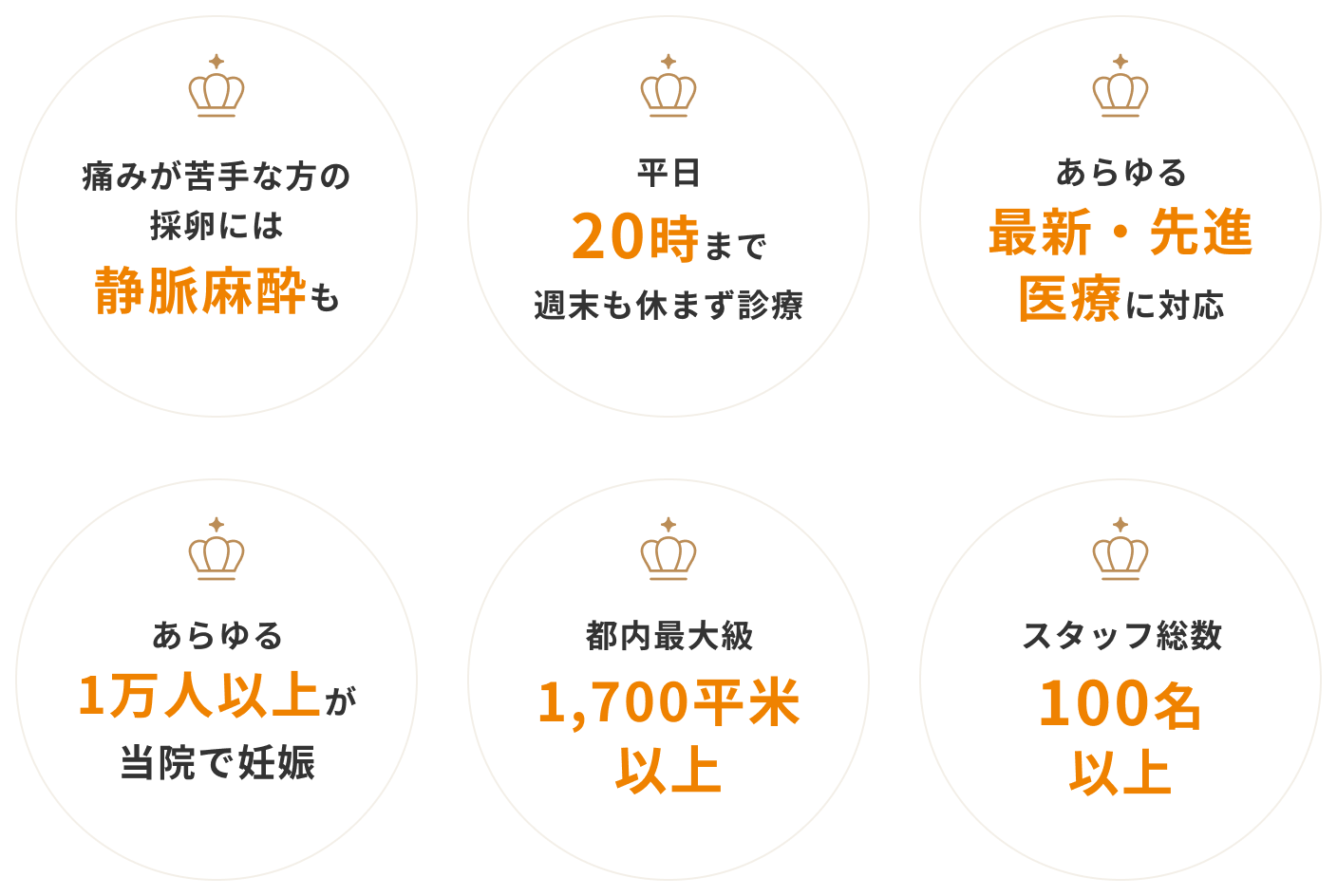 池袋駅東口徒歩3分の抜群のアクセス。平日20時まで週末も休まず診察。痛みが苦手な方の採卵には静脈麻酔も。あらゆる最新・先進医療に対応。あらゆる1万人以上が当院で妊娠。都内最大級1700平米以上。スタッフ総数100名以上