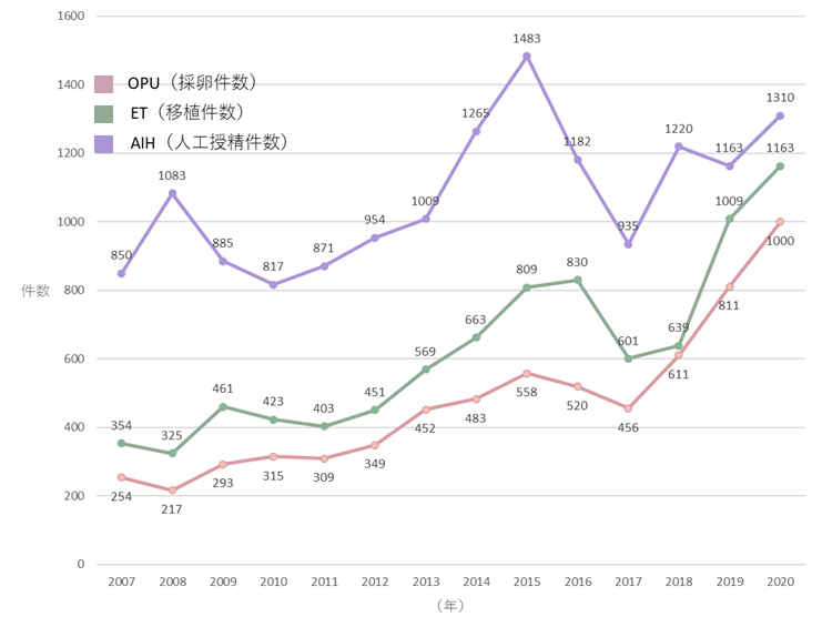 治療実績  医療法人社団 愛慈会 松本レディースクリニック 不妊センター