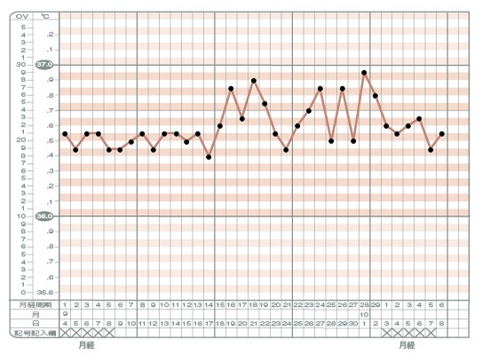 高温期が短いタイプ、高温期がガタガタしているタイプの基礎体温グラフ