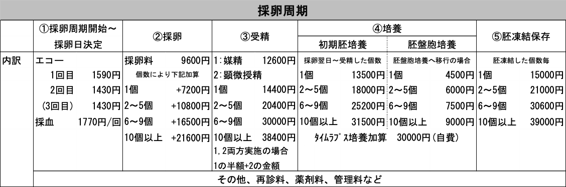 採卵周期①採卵周期開始~  採卵日決定 ②採卵 ③受精 ④培養	⑤胚凍結保存 初期胚培養　胚盤胞培養			 内訳	エコー		採卵料	9,600円	1媒精	12,600円	採卵翌日~受精した個数		胚盤胞培養へ移行の場合		胚凍結した個数毎	 	1回目	1,590円	個数により下記加算		2.顕微授精		1個	13,500円	1個	4,500円	1個	15,000円 	2回目	1,430円	1個	+7,200円	1個	14,400円	2 ~ 5個	18,000円	2 ~ 5個	6,000円	2 ~ 5個	21,000円 	(3回目)	1,430円	2 ~ 5個	+ 10,800円	2 ~ 5個	20,400円	6 ~ 9個	25,200円	6 ~ 9個	7,500円	6 ~ 9個	30,600円 	採血	1,770円/回	6 ~ 9個	+ 16,500円	6 ~ 9個	30,000円	10個以上	31,500円	10個以上	9,000円	10個以上	39,000円 			10個以上	+ 21,600円	10個以上	38,400円	タイムラプス培養加算  30,000円(自費)					 					" 1 , 2両方実施の場合  1の半額+2の金額その他、再診料、薬剤料、管理料など