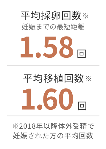 平均採卵回数1.58回 平均移植回数1.60回
