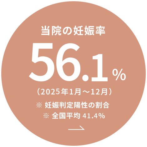 当院の妊娠率55.8%