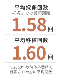 平均採卵回数1.58回 平均移植回数1.60回