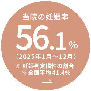当院の妊娠率55.8%