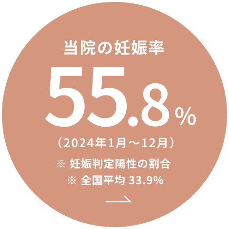 当院の妊娠率55.8%